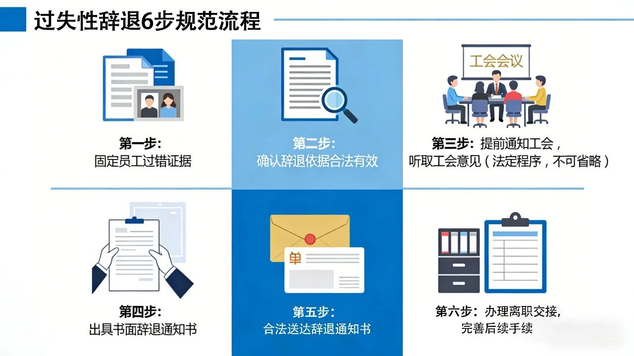 HR必收藏，过失性辞退全流程合规指引