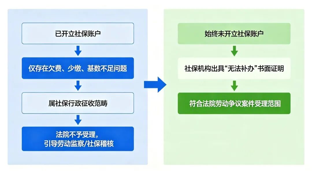 养老保险待遇损失索赔的实务处理与裁判逻辑——基于劳动争议司法解释（一）第一条第五项实务梳理