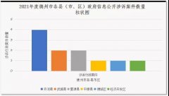 思昂说法║2021年德州市及各县（市、区）政府信息公开涉诉情况分析